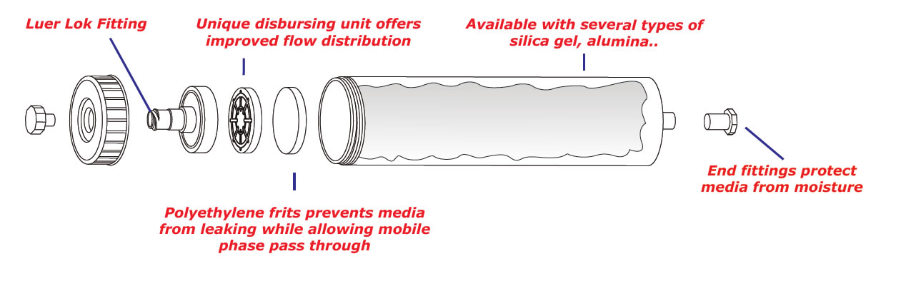 Modus R1500 Fs Modus S-Series Flash Columns | High-Resolution Purification Solutions ...