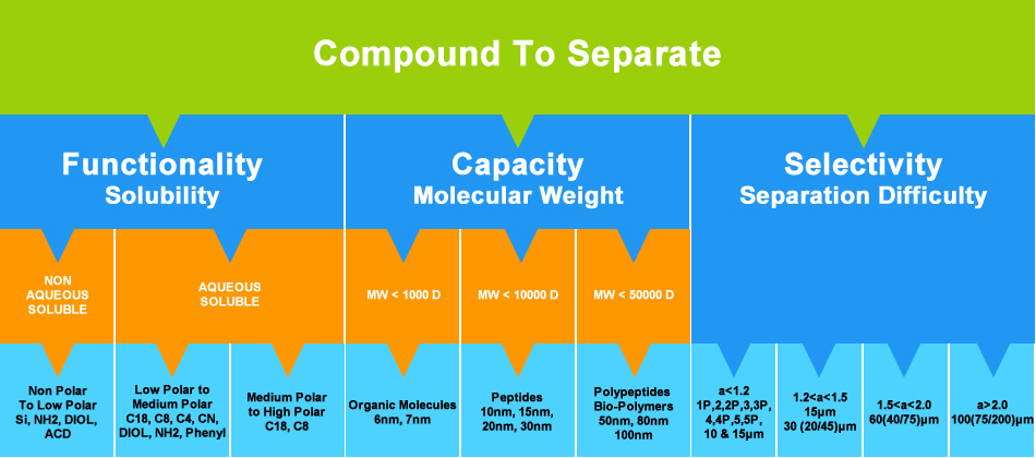 Bulk-Flash-Selectivity